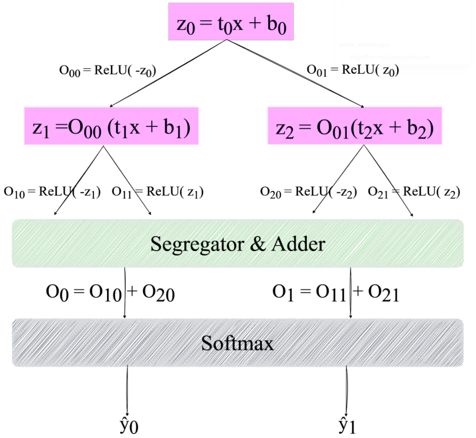 Neural Decision Tree Architecture