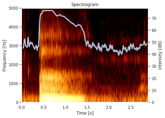Spectrogram with Intensity overlay